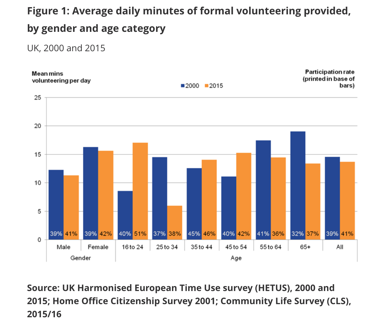 Kindlink. Age categories. Age category by who. Total number of Volunteers per year.