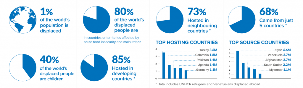 Statistics for World Refugee Day